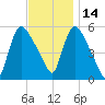 East Rutherford tide chart for Sunday, November 14, 2021