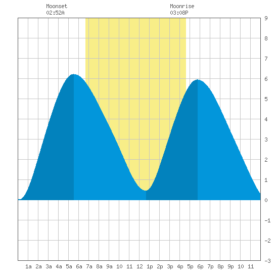 East Rutherford tide chart for Monday, November 15, 2021