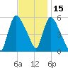 East Rutherford tide chart for Monday, November 15, 2021