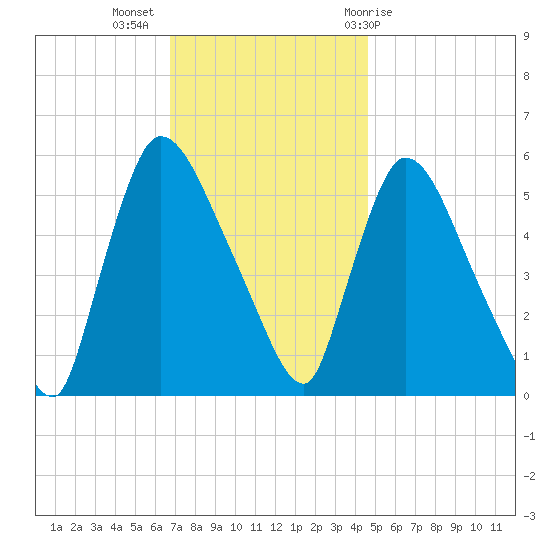 East Rutherford tide chart for Tuesday, November 16, 2021