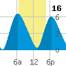 East Rutherford tide chart for Tuesday, November 16, 2021