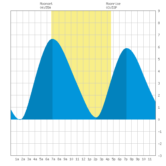 East Rutherford tide chart for Wednesday, November 17, 2021