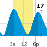 East Rutherford tide chart for Wednesday, November 17, 2021