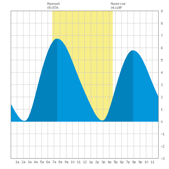 East Rutherford tide chart for Thursday, November 18, 2021