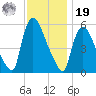 East Rutherford tide chart for Friday, November 19, 2021
