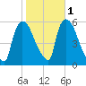 East Rutherford tide chart for Monday, November 1, 2021