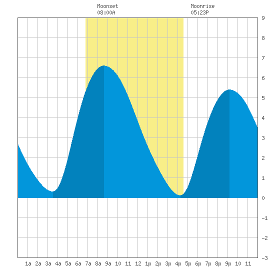 East Rutherford tide chart for Saturday, November 20, 2021