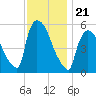 East Rutherford tide chart for Sunday, November 21, 2021