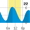 East Rutherford tide chart for Monday, November 22, 2021