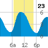 East Rutherford tide chart for Tuesday, November 23, 2021