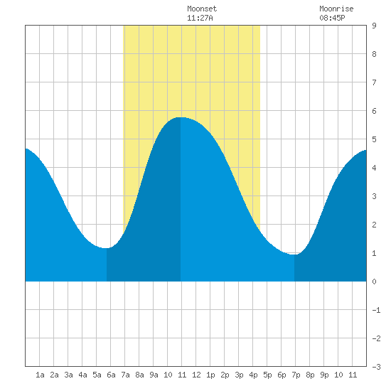 East Rutherford tide chart for Wednesday, November 24, 2021
