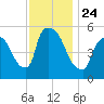 East Rutherford tide chart for Wednesday, November 24, 2021