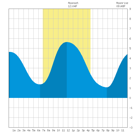 East Rutherford tide chart for Thursday, November 25, 2021