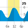 East Rutherford tide chart for Thursday, November 25, 2021