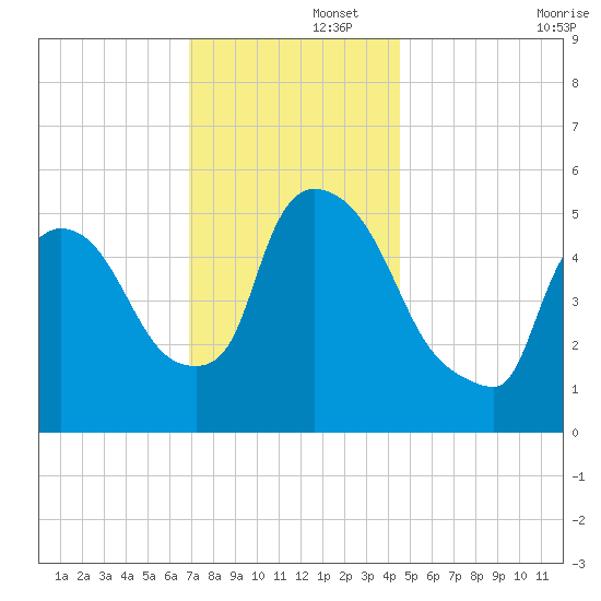 East Rutherford tide chart for Friday, November 26, 2021