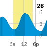 East Rutherford tide chart for Friday, November 26, 2021