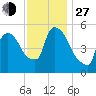 East Rutherford tide chart for Saturday, November 27, 2021