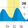 East Rutherford tide chart for Sunday, November 28, 2021
