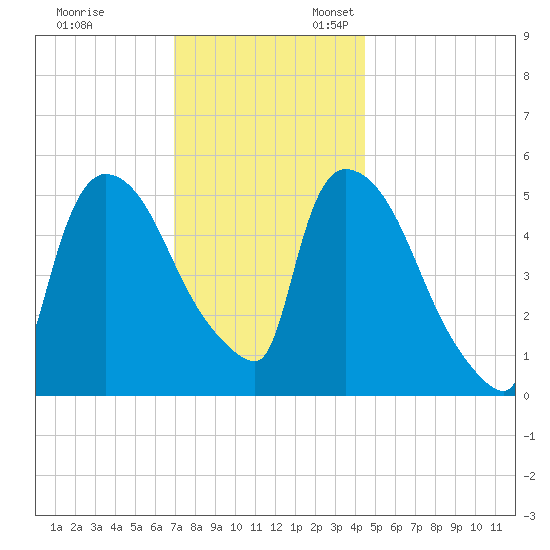 East Rutherford tide chart for Monday, November 29, 2021