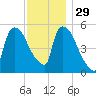 East Rutherford tide chart for Monday, November 29, 2021