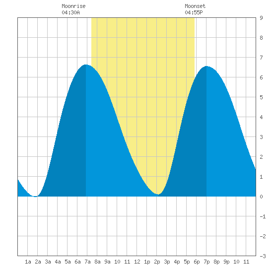 East Rutherford tide chart for Tuesday, November 2, 2021