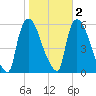 East Rutherford tide chart for Tuesday, November 2, 2021