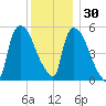 East Rutherford tide chart for Tuesday, November 30, 2021