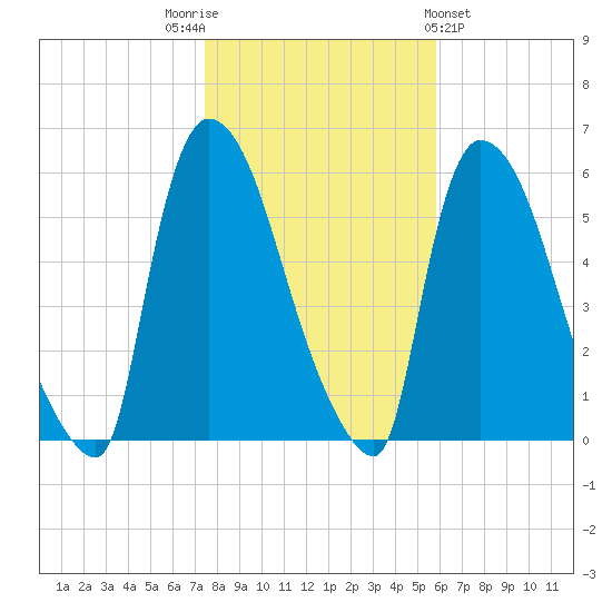 East Rutherford tide chart for Wednesday, November 3, 2021