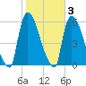 East Rutherford tide chart for Wednesday, November 3, 2021