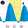 East Rutherford tide chart for Thursday, November 4, 2021