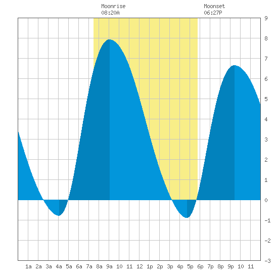 East Rutherford tide chart for Friday, November 5, 2021