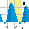 East Rutherford tide chart for Friday, November 5, 2021