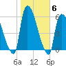 East Rutherford tide chart for Saturday, November 6, 2021