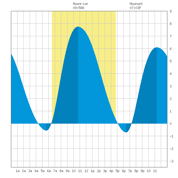 East Rutherford tide chart for Sunday, November 7, 2021