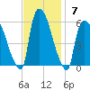 East Rutherford tide chart for Sunday, November 7, 2021