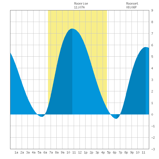 East Rutherford tide chart for Monday, November 8, 2021