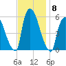 East Rutherford tide chart for Monday, November 8, 2021