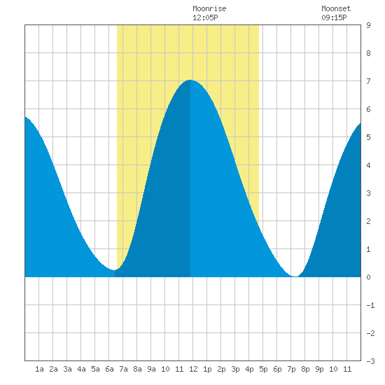 East Rutherford tide chart for Tuesday, November 9, 2021