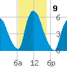 East Rutherford tide chart for Tuesday, November 9, 2021