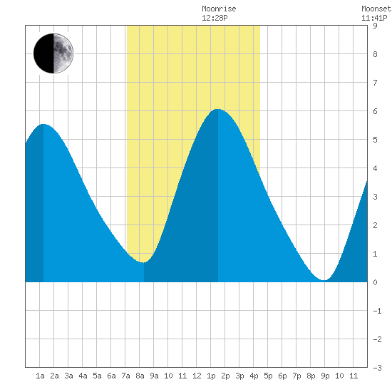 East Rutherford tide chart for Friday, December 10, 2021
