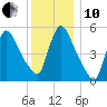 East Rutherford tide chart for Friday, December 10, 2021
