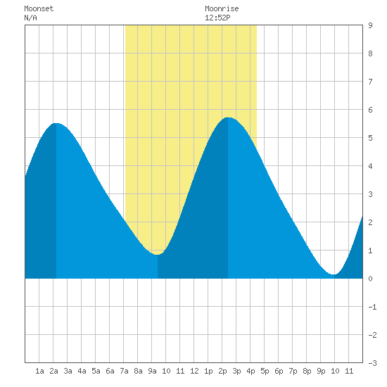 East Rutherford tide chart for Saturday, December 11, 2021