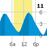 East Rutherford tide chart for Saturday, December 11, 2021