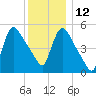 East Rutherford tide chart for Sunday, December 12, 2021