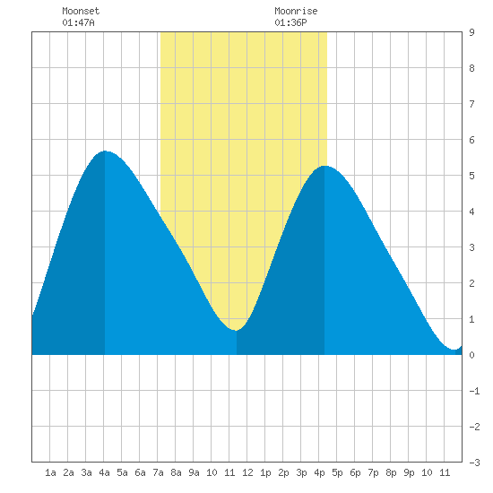 East Rutherford tide chart for Monday, December 13, 2021