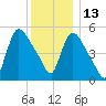 East Rutherford tide chart for Monday, December 13, 2021