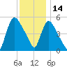 East Rutherford tide chart for Tuesday, December 14, 2021