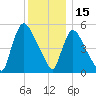 East Rutherford tide chart for Wednesday, December 15, 2021