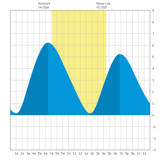 East Rutherford tide chart for Thursday, December 16, 2021