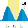 East Rutherford tide chart for Thursday, December 16, 2021